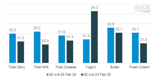 dairy occasions 2025 vs 2024